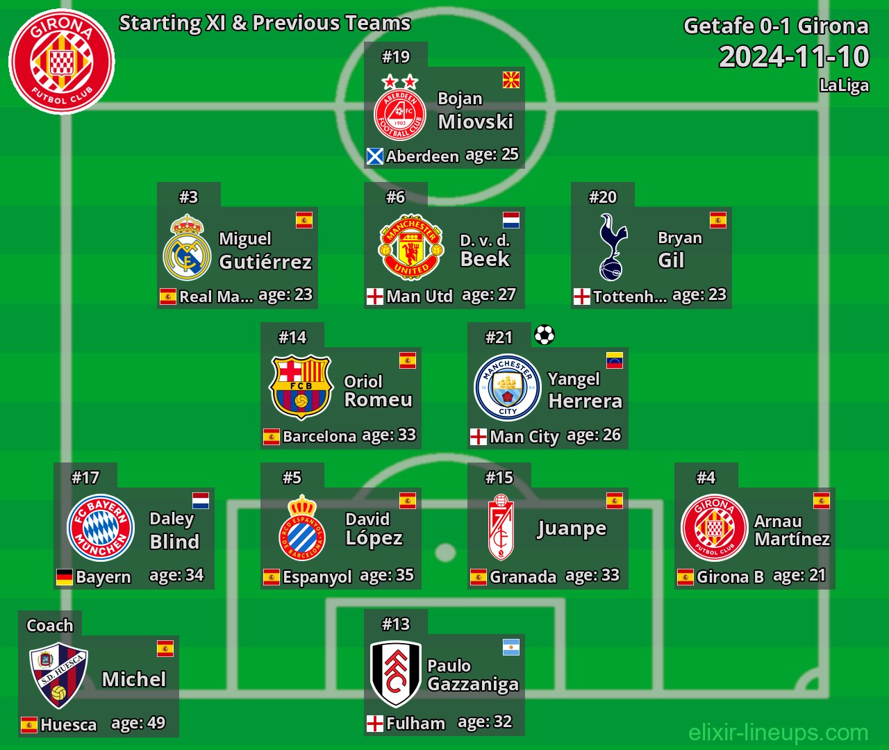 Girona Starting XI & Previous Teams 2024-11-10