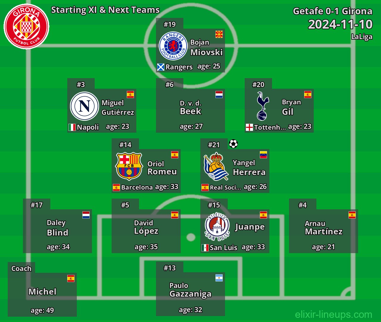 Girona Starting XI & Next Teams 2024-11-10