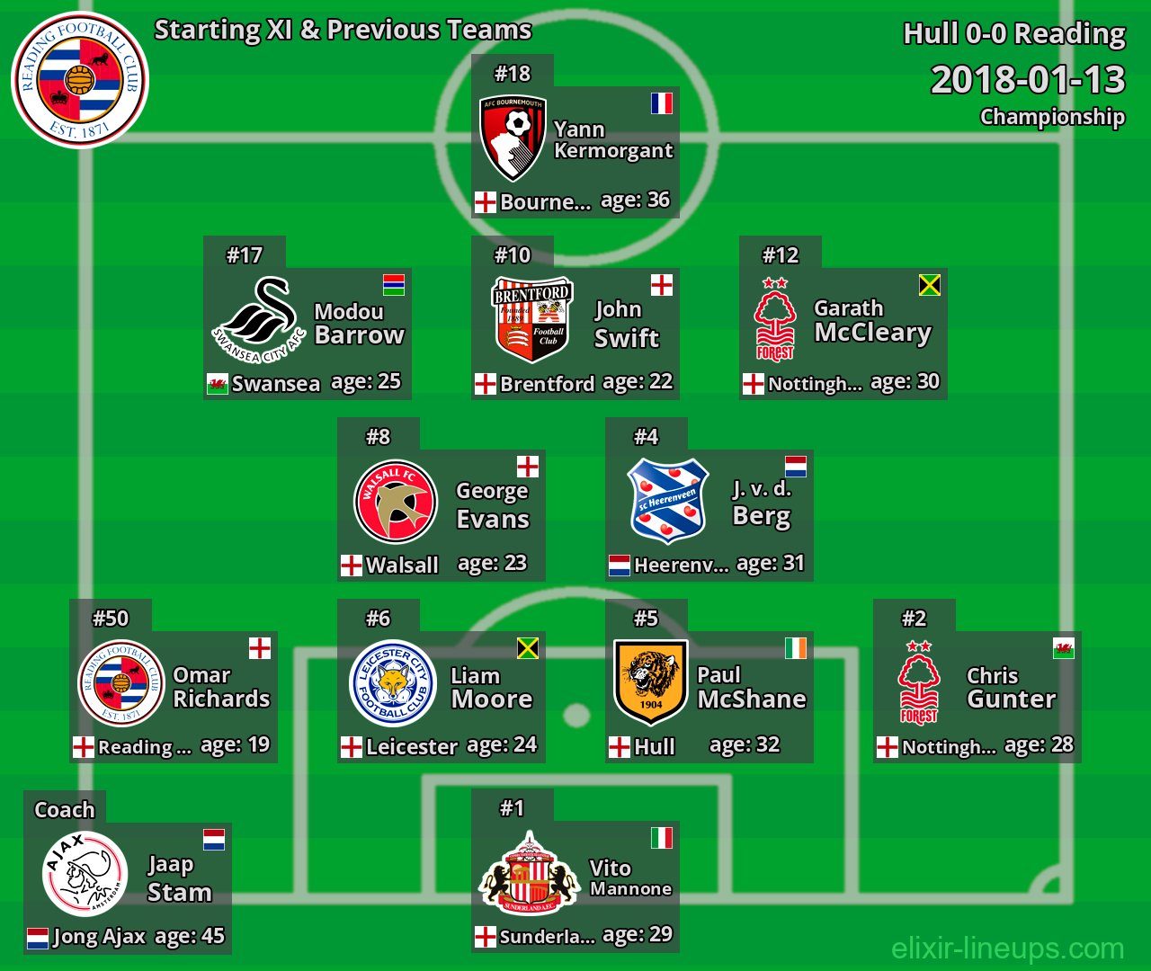 Reading Starting XI & Previous Teams 2018-01-13