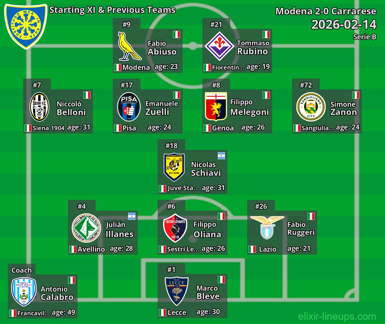 Carrarese Starting XI & Previous Teams 2026-02-14