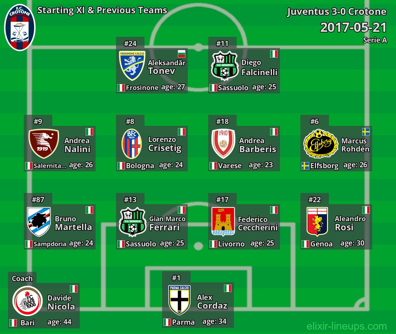 Crotone Starting XI & Previous Teams 2017-05-21