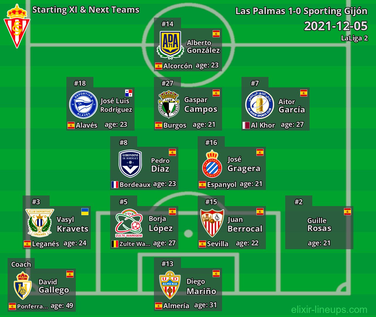 Sporting Gijón Starting XI & Next Teams 2021-12-05