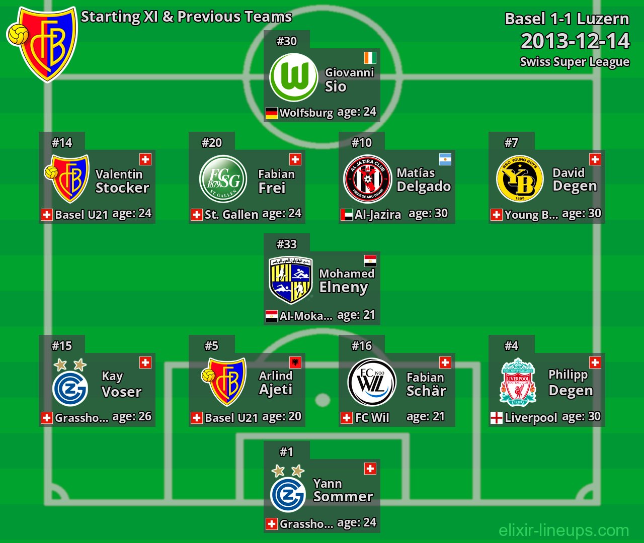Basel Starting XI & Previous Teams 2013-12-14