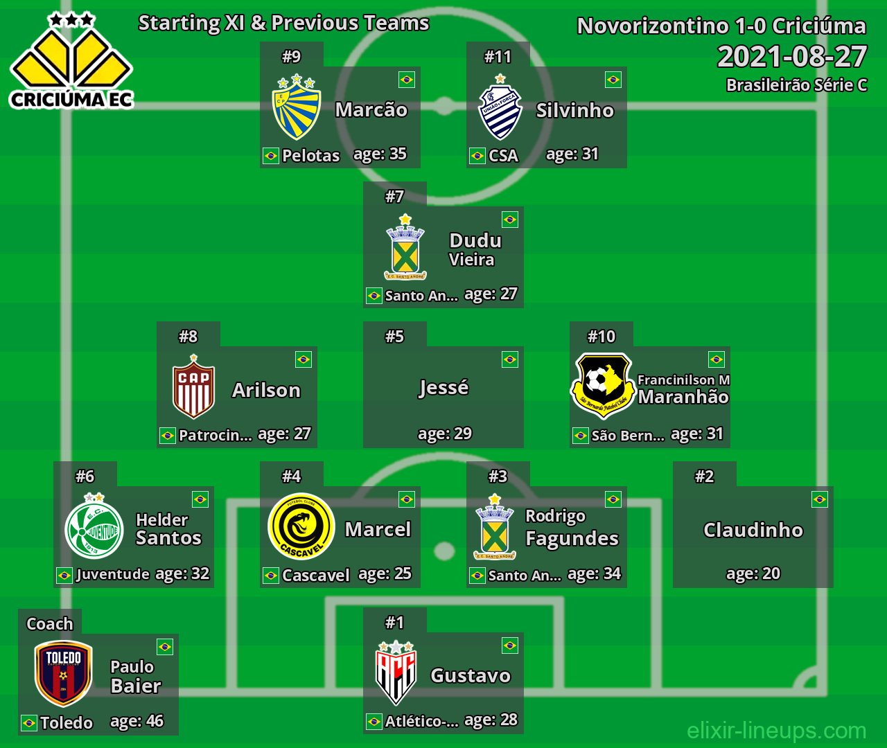 Criciúma Starting XI & Previous Teams 2021-08-27
