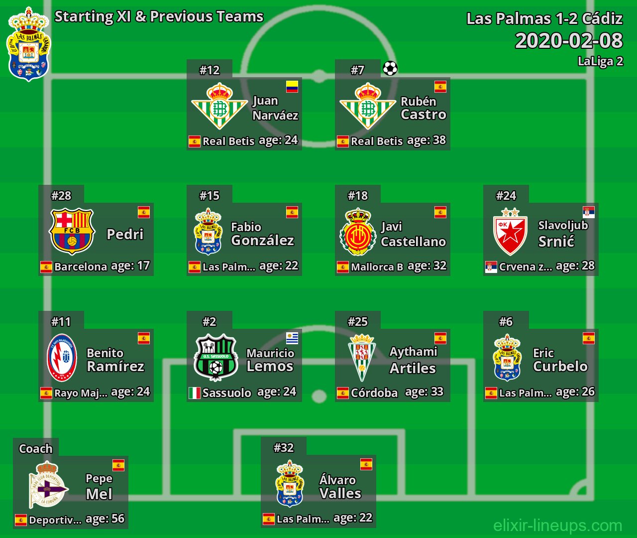 Las Palmas Starting XI & Previous Teams 2020-02-08