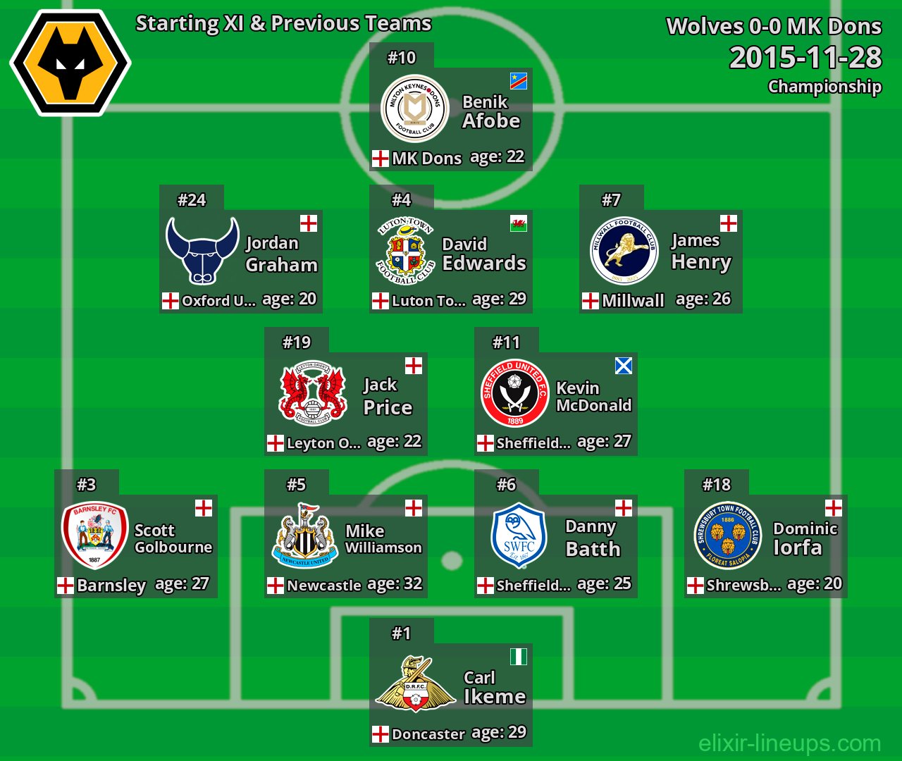 Wolves Starting XI & Previous Teams 2015-11-28