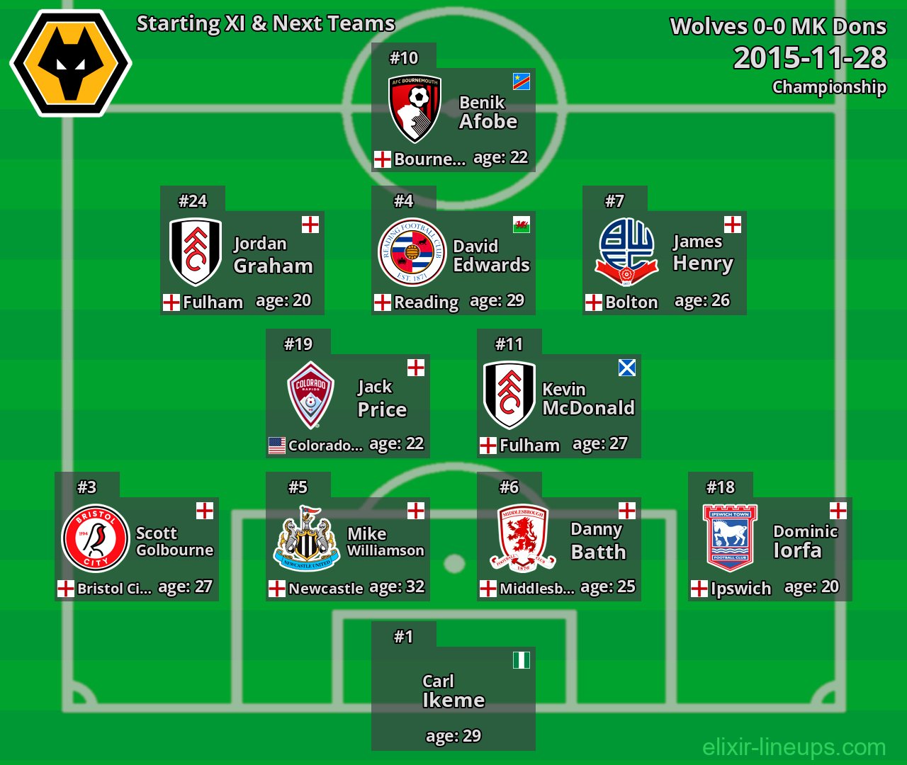 Wolves Starting XI & Next Teams 2015-11-28