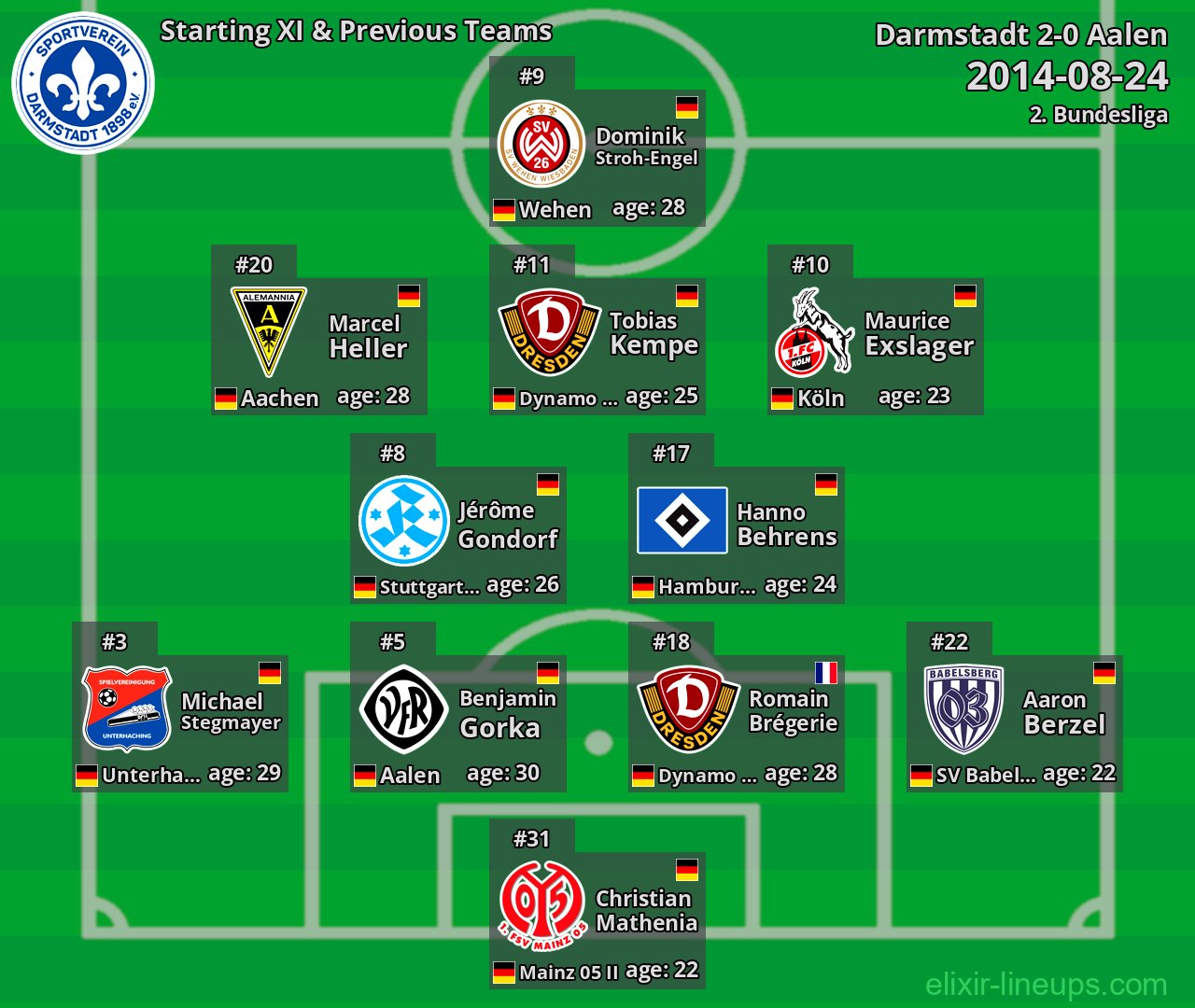 Darmstadt Starting XI & Previous Teams 2014-08-24