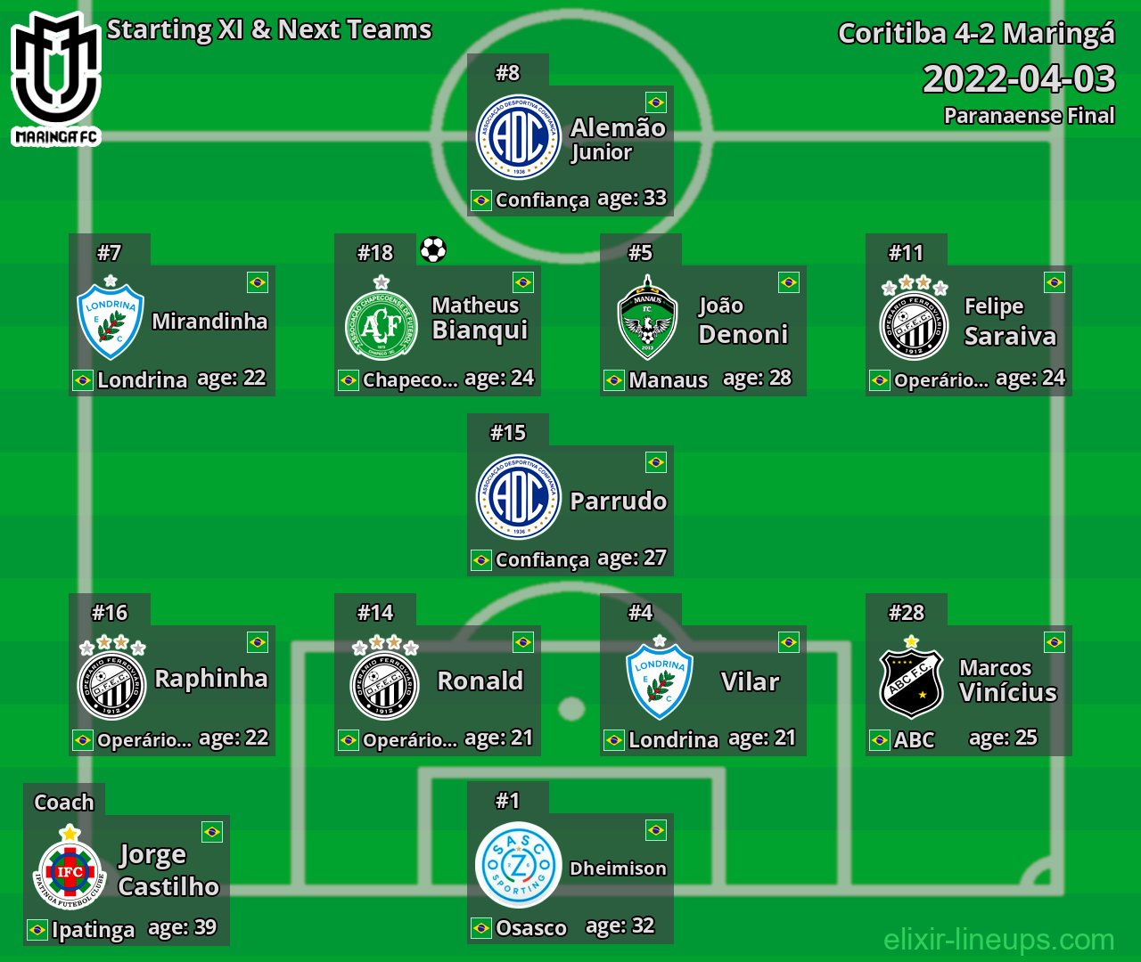 Maringá Starting XI & Next Teams 2022-04-03