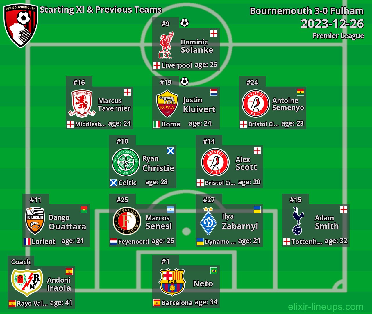 Bournemouth Starting XI & Previous Teams 2023-12-26