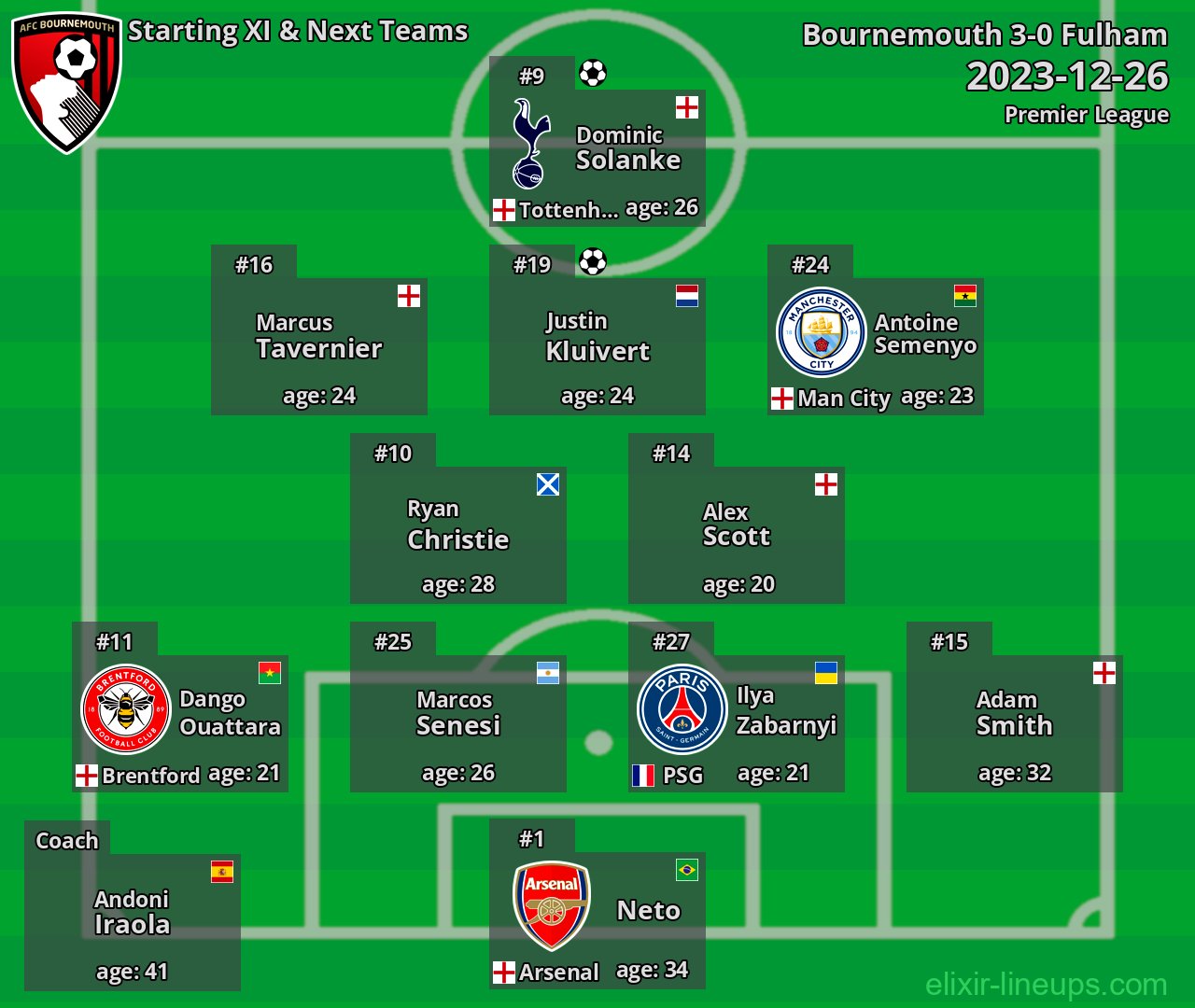 Bournemouth Starting XI & Next Teams 2023-12-26