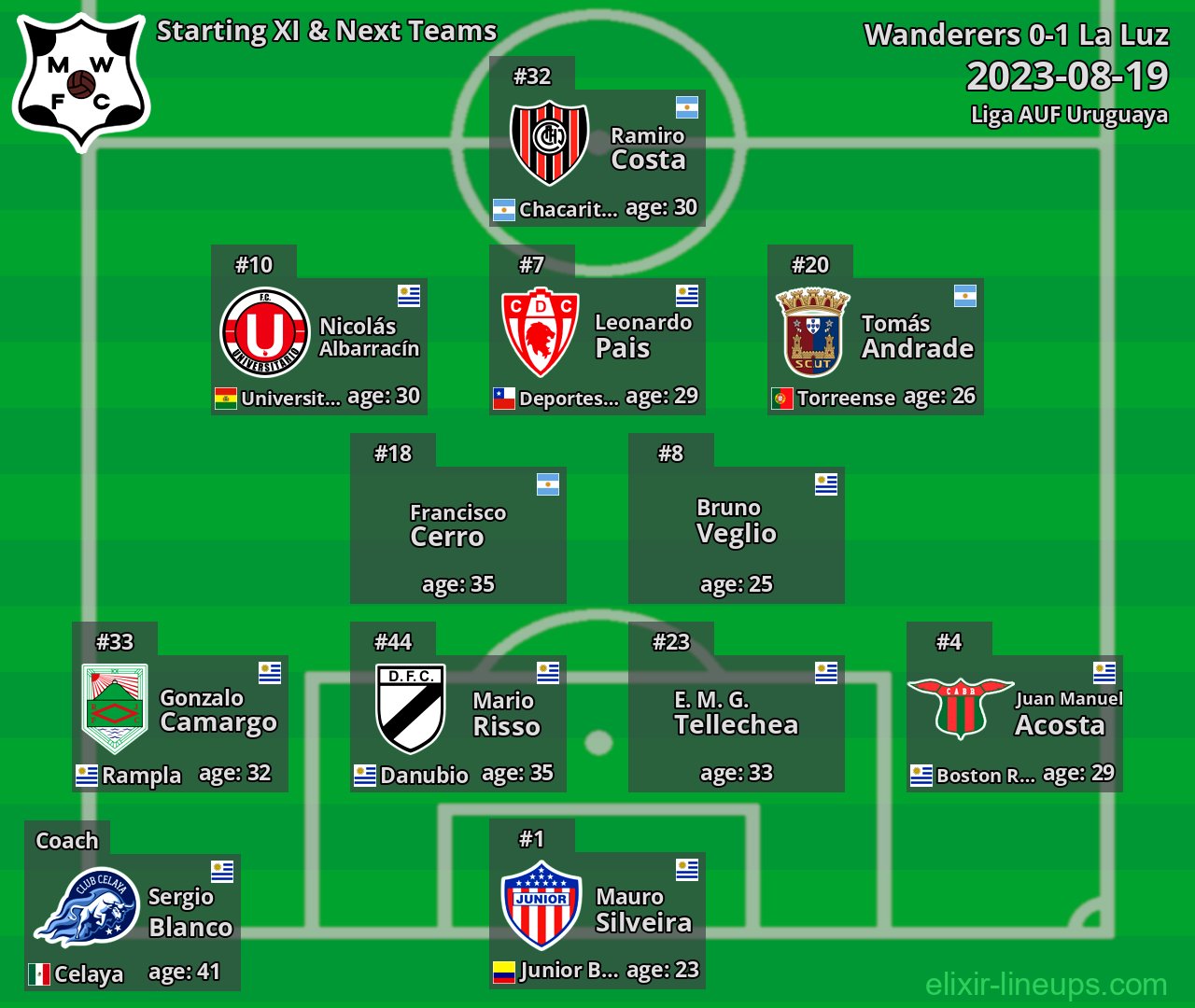 Wanderers Starting XI & Next Teams 2023-08-19