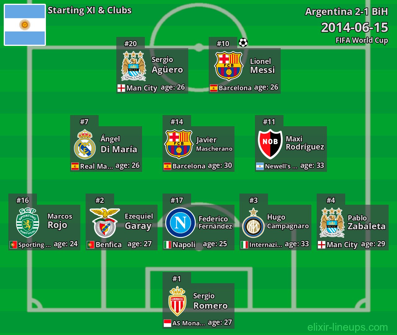 Argentina Starting XI 2014-06-15