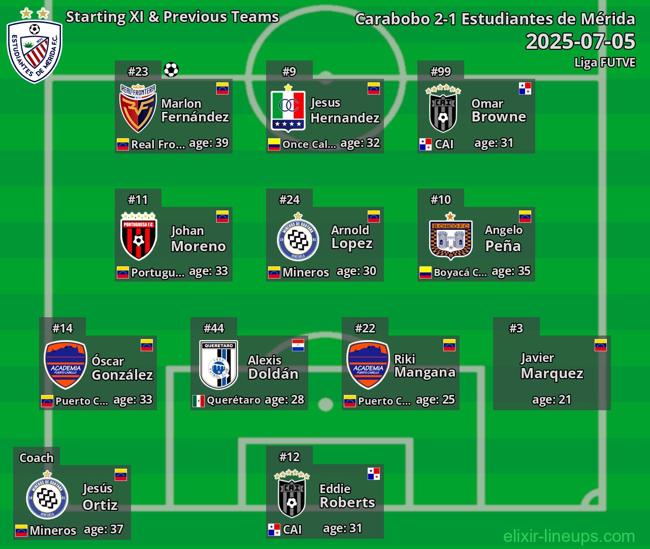 Estudiantes de Mérida Starting XI & Previous Teams 2025-07-05