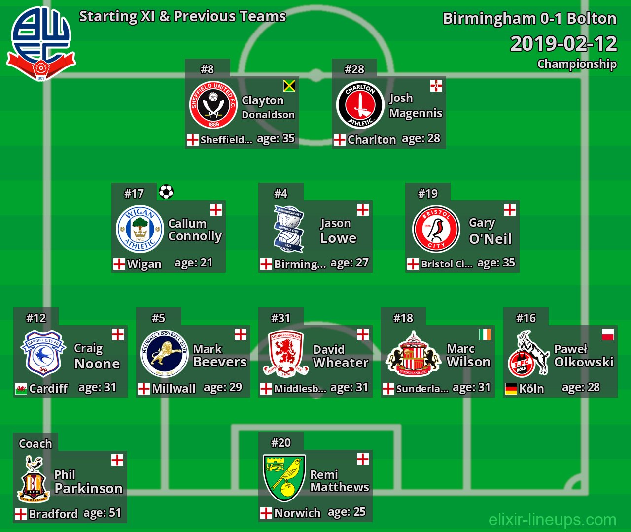 Bolton Starting XI & Previous Teams 2019-02-12