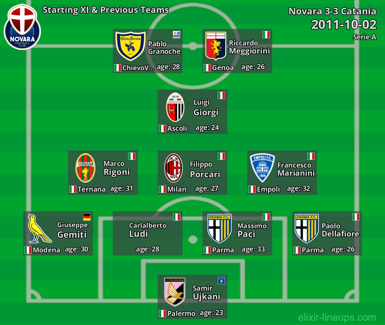 Novara Starting XI & Previous Teams 2011-10-02