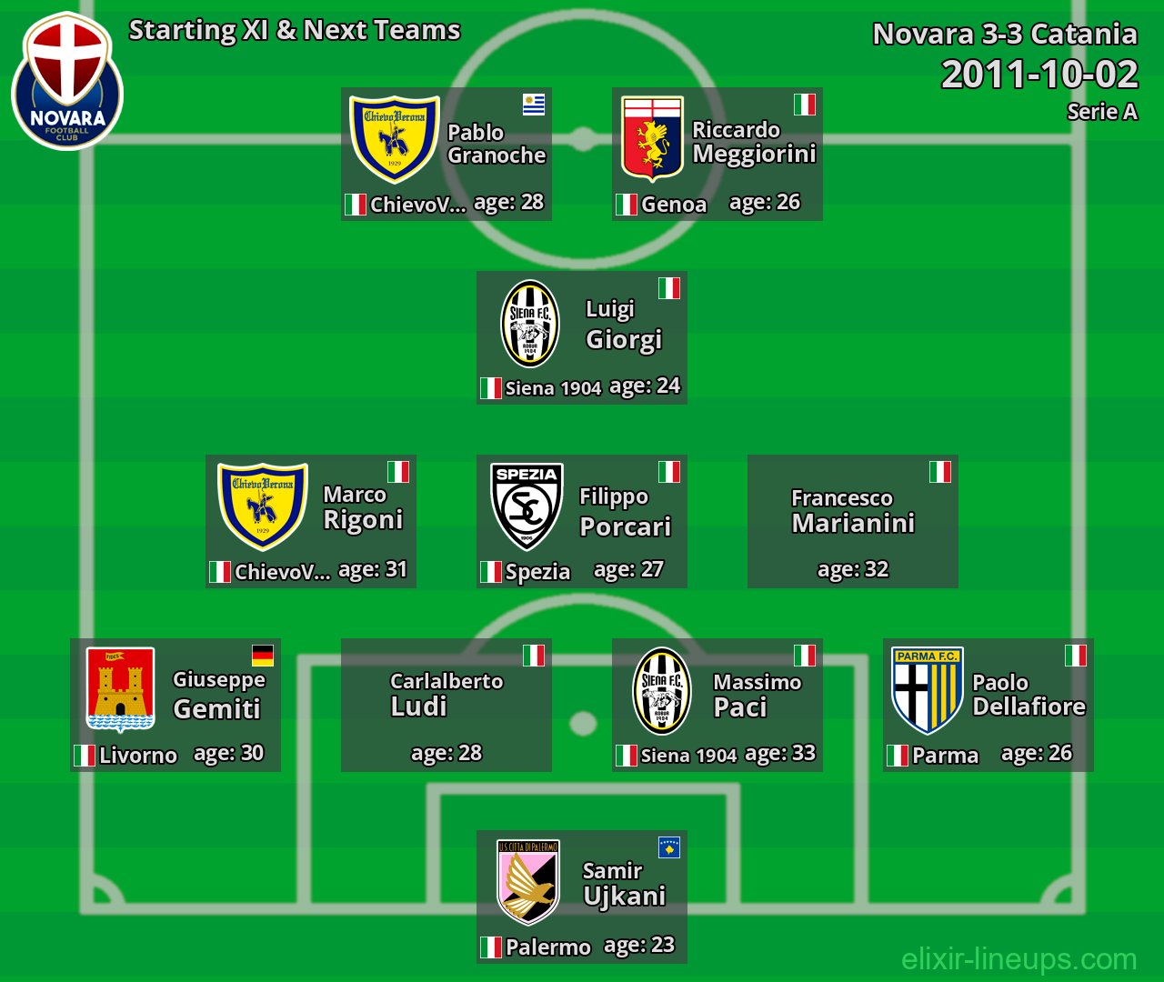 Novara Starting XI & Next Teams 2011-10-02