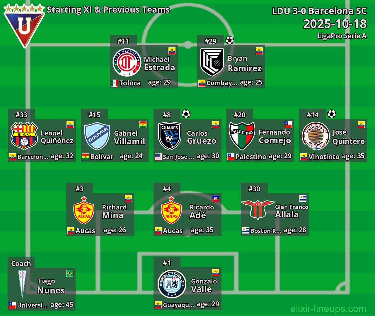 LDU Starting XI & Previous Teams 2025-10-18