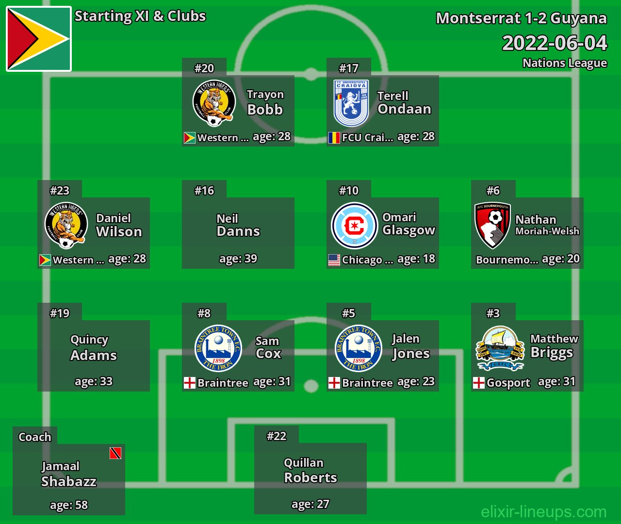 Guyana Starting XI 2022-06-04