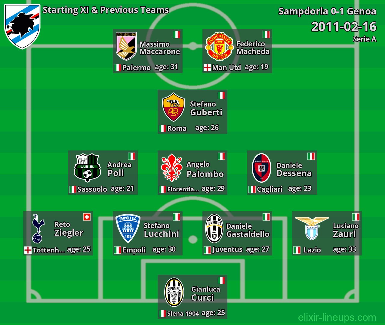 Sampdoria Starting XI & Previous Teams 2011-02-16