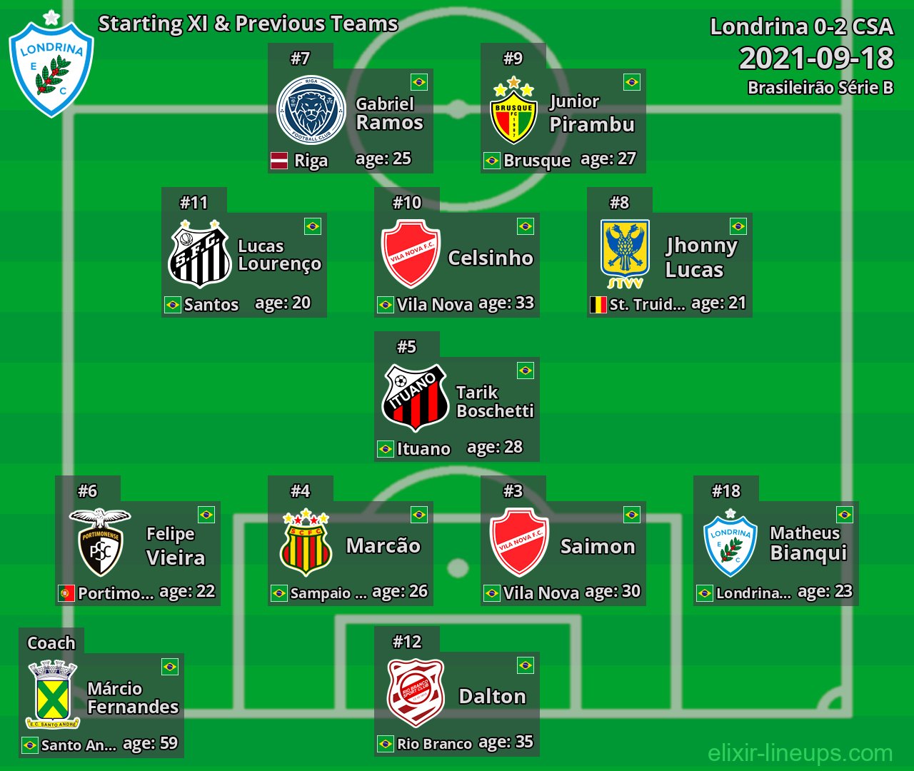 Londrina Starting XI & Previous Teams 2021-09-18
