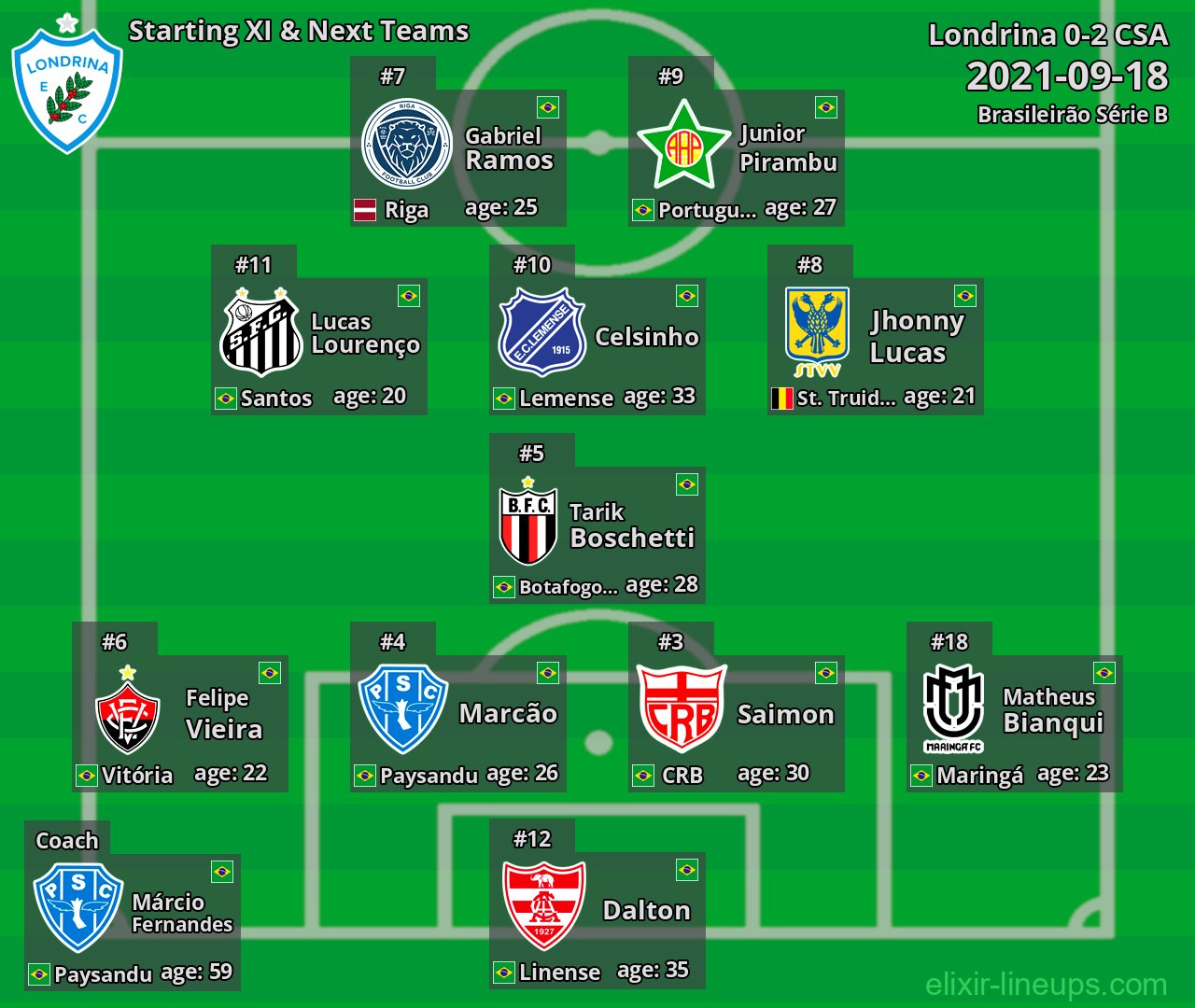 Londrina Starting XI & Next Teams 2021-09-18