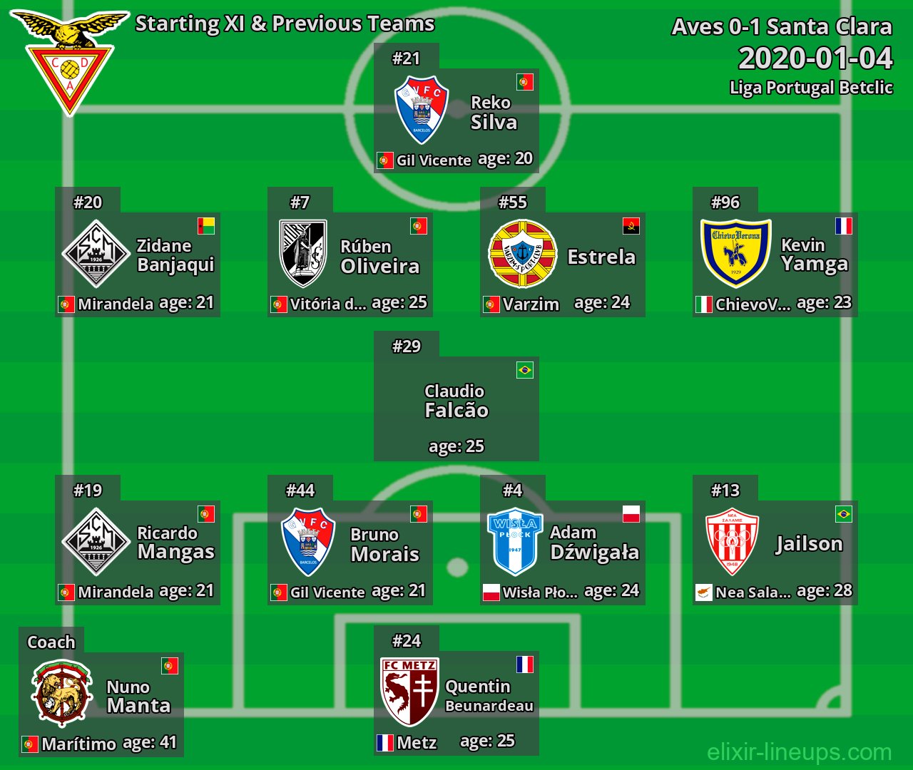 Aves Starting XI & Previous Teams 2020-01-04