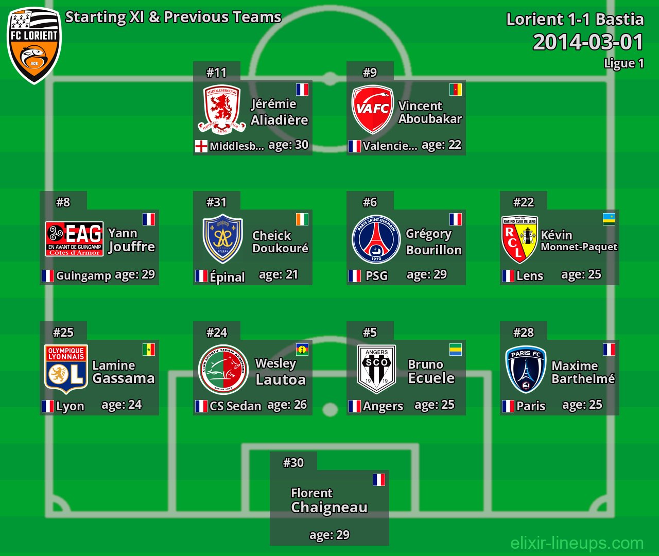 Lorient Starting XI & Previous Teams 2014-03-01