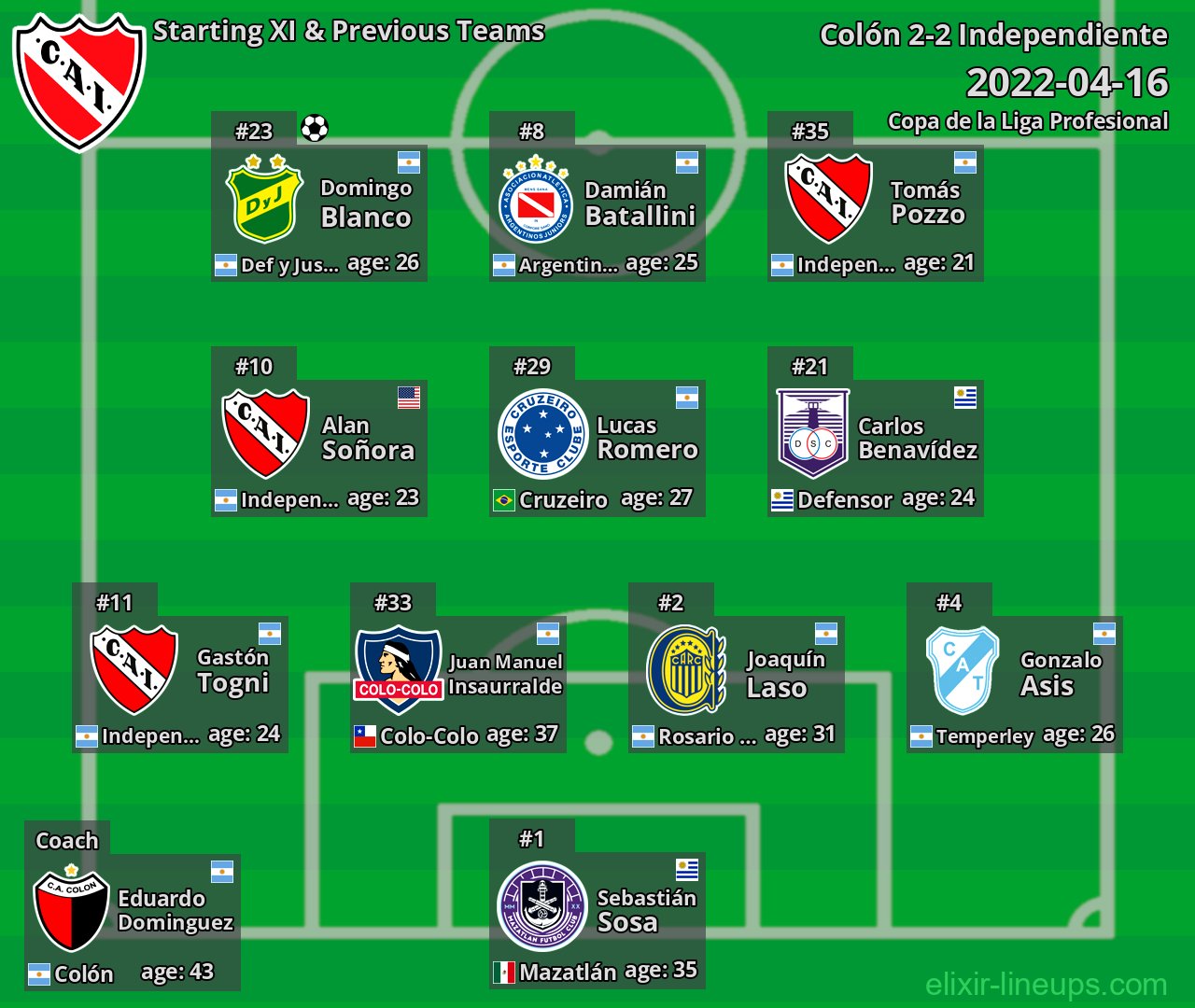 Independiente Starting XI & Previous Teams 2022-04-16