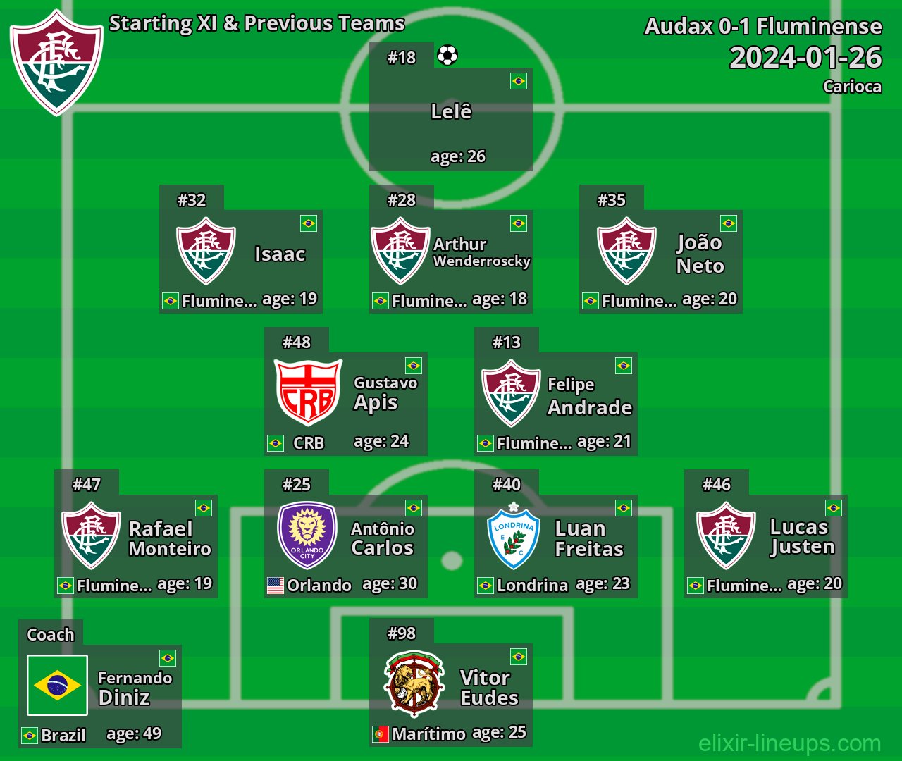 Fluminense Starting XI & Previous Teams 2024-01-26