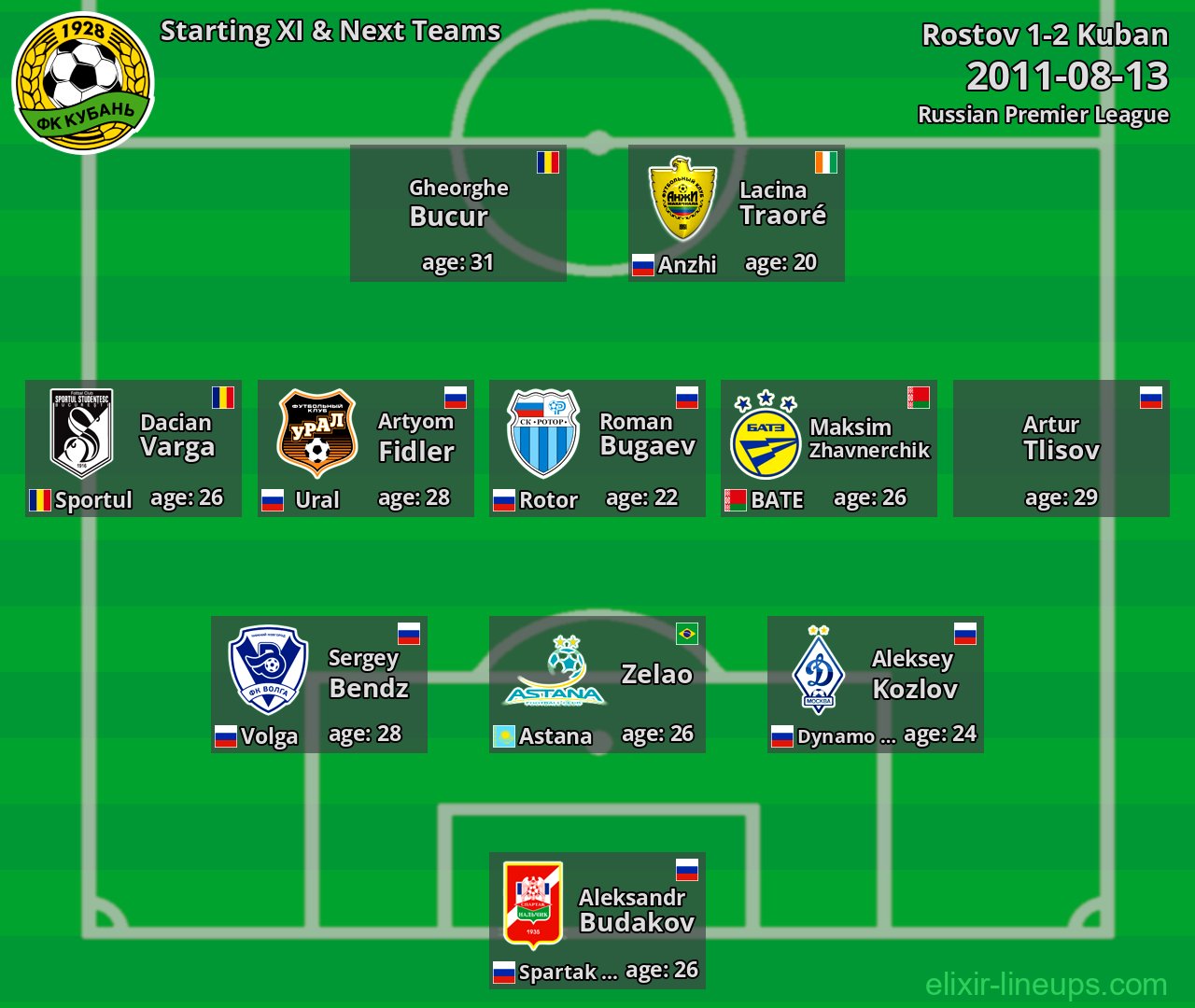 Kuban Starting XI & Next Teams 2011-08-13