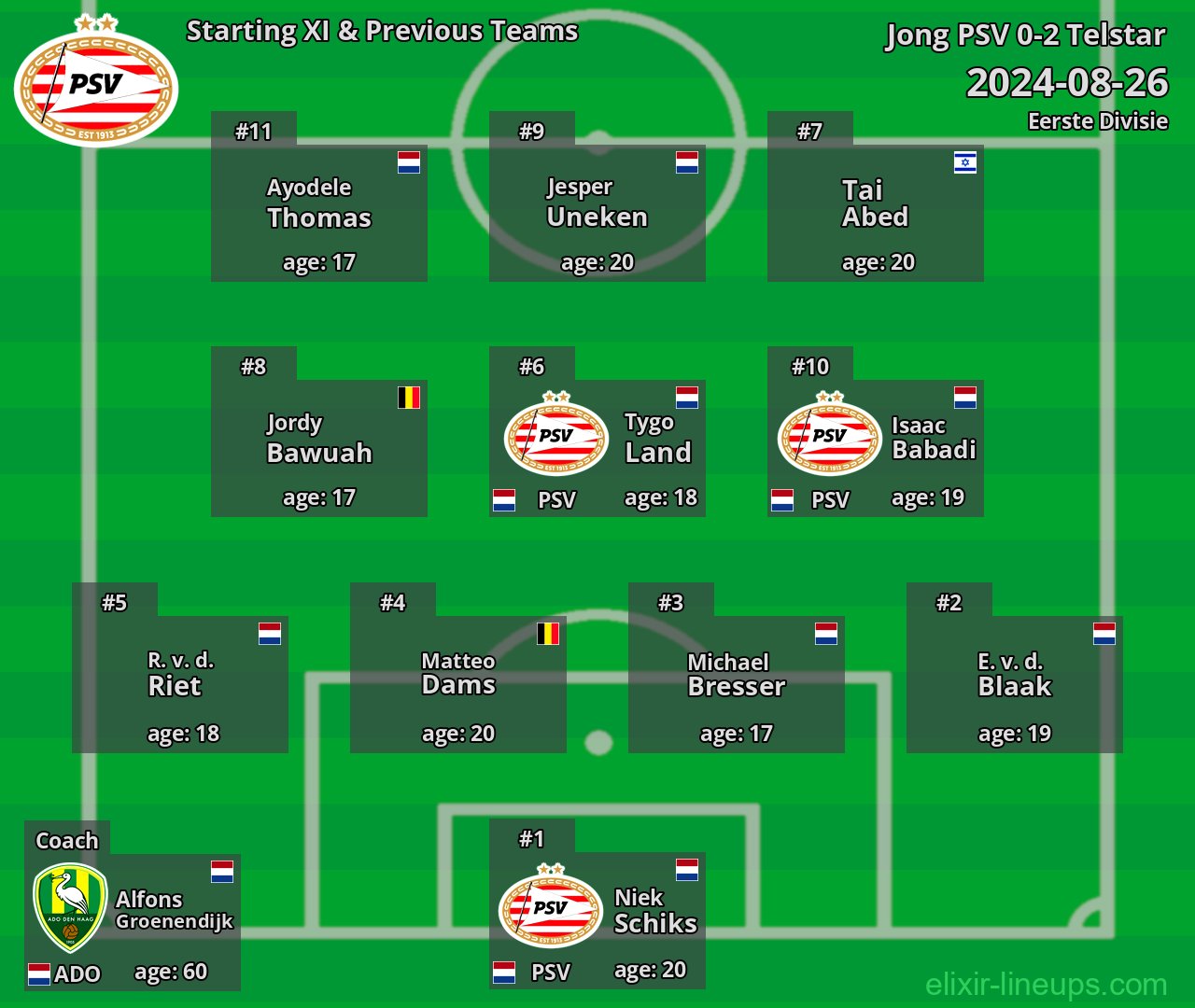 Jong PSV Starting XI & Previous Teams 2024-08-26