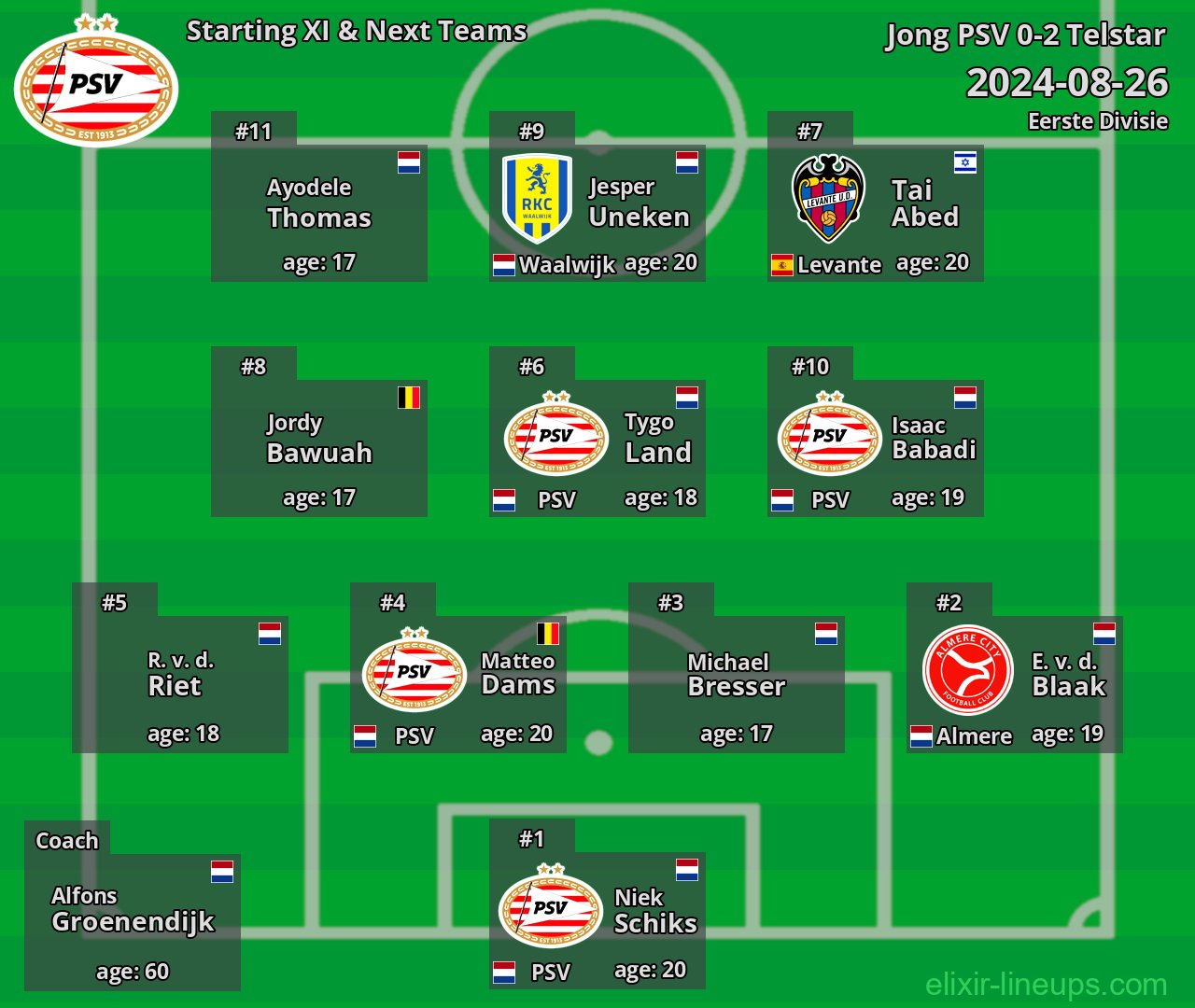 Jong PSV Starting XI & Next Teams 2024-08-26