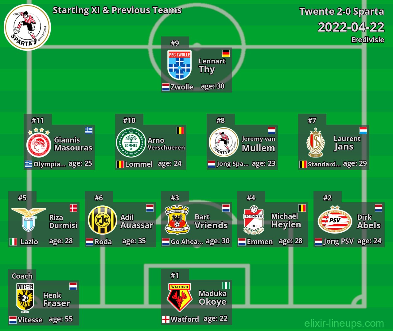 Sparta Starting XI & Previous Teams 2022-04-22