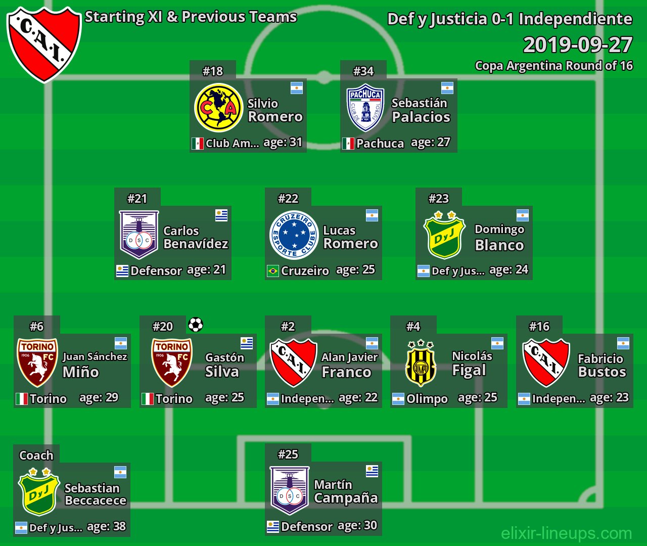Independiente Starting XI & Previous Teams 2019-09-27