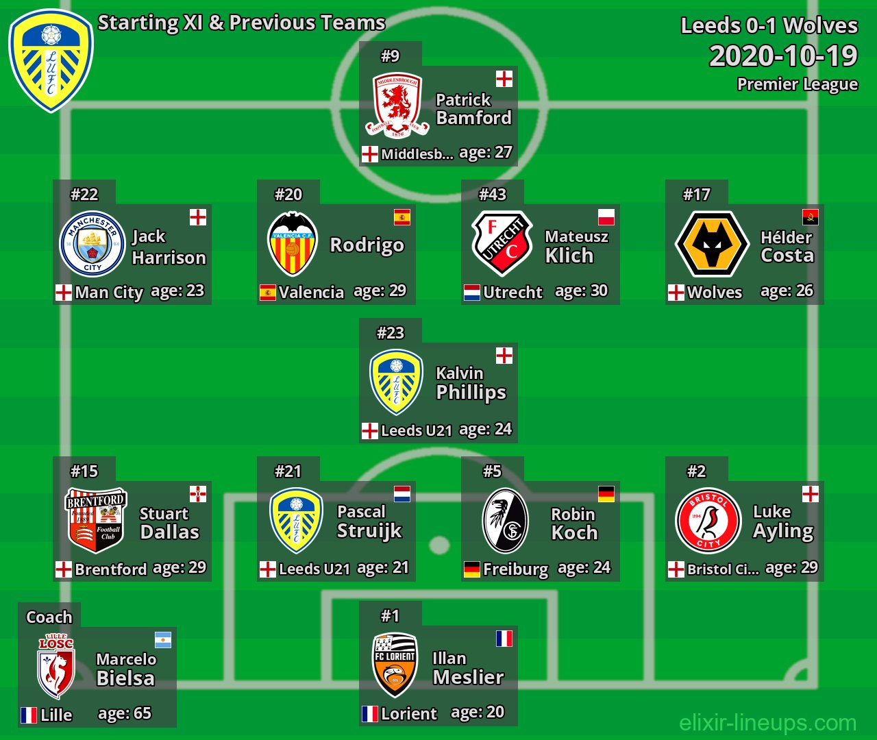 Leeds Starting XI & Previous Teams 2020-10-19