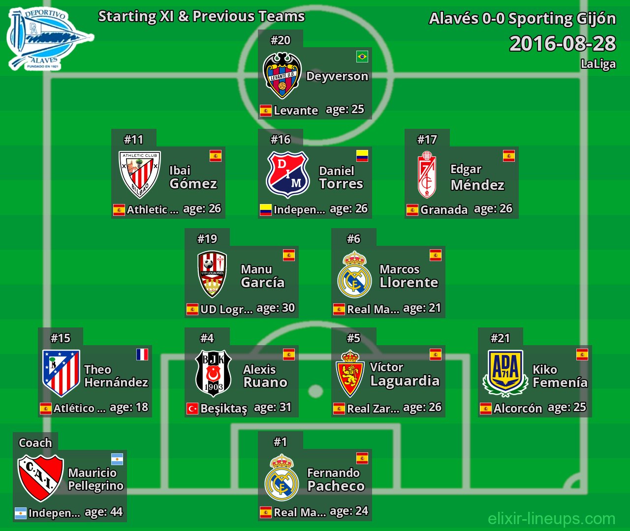 Alavés Starting XI & Previous Teams 2016-08-28