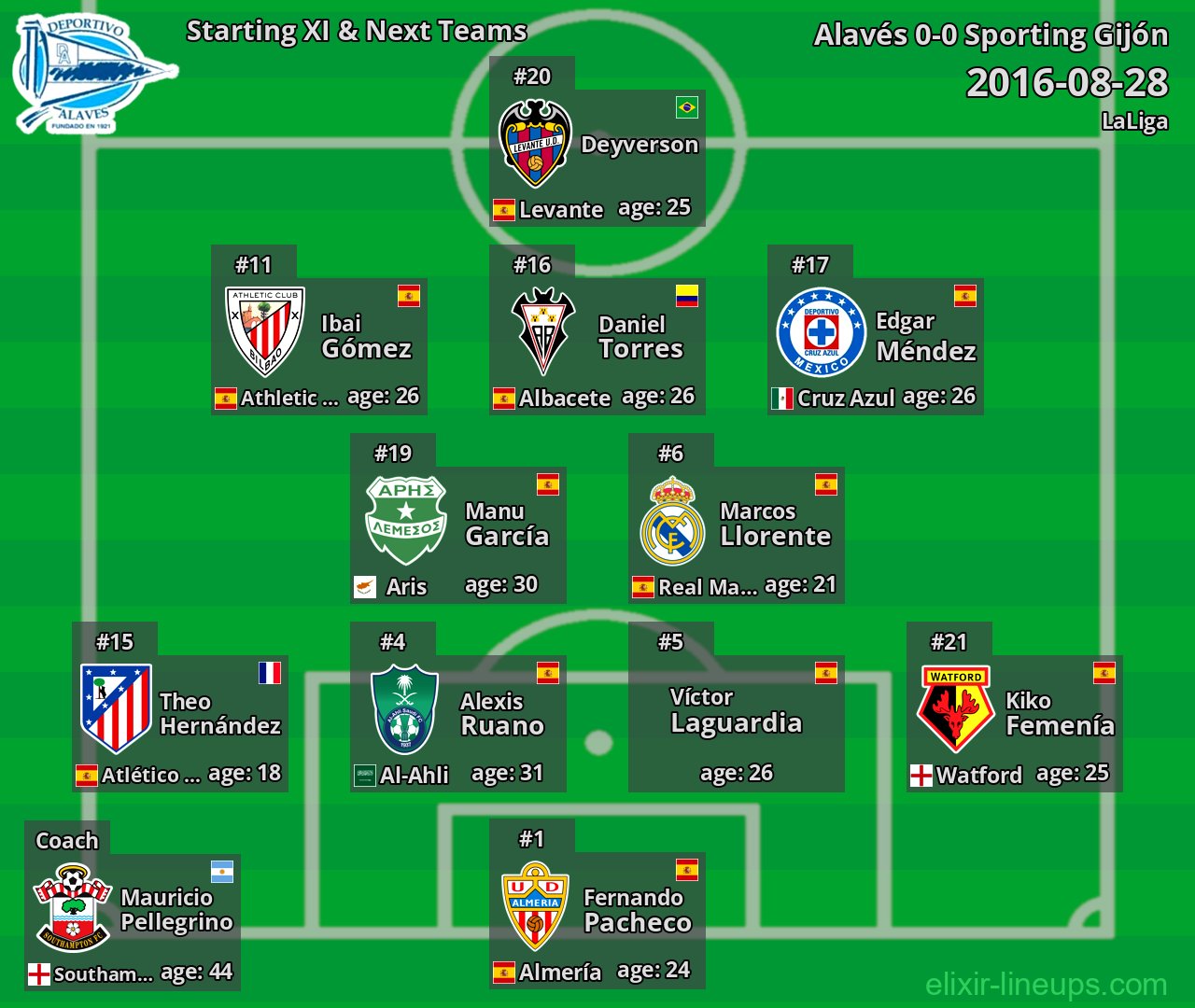 Alavés Starting XI & Next Teams 2016-08-28