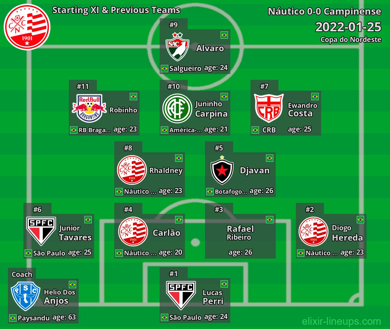 Náutico Starting XI & Previous Teams 2022-01-25