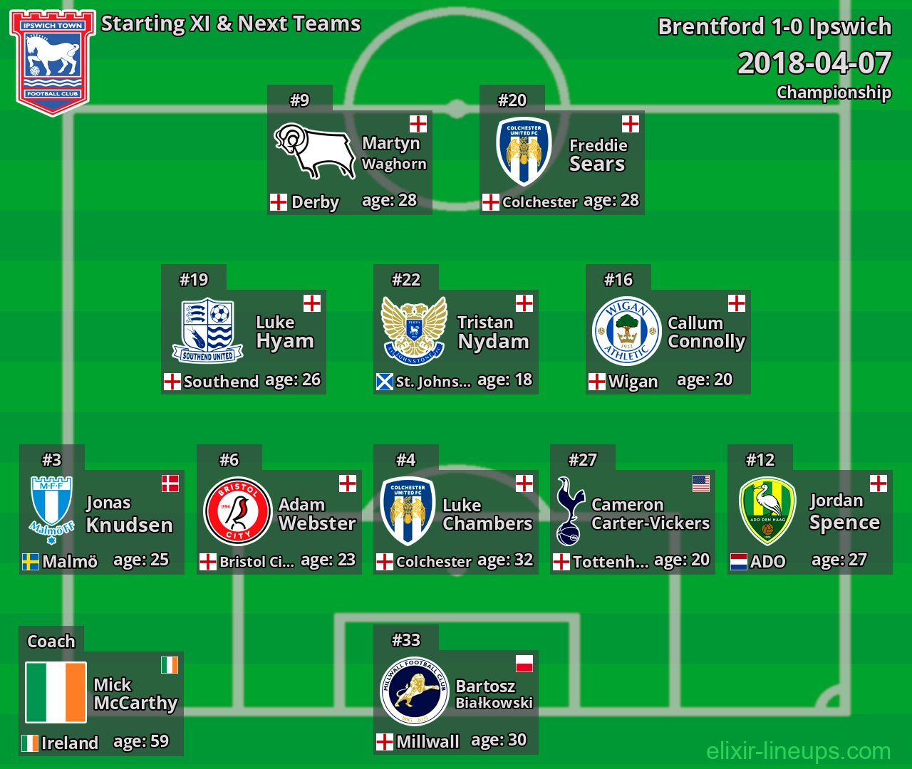 Ipswich Starting XI & Next Teams 2018-04-07