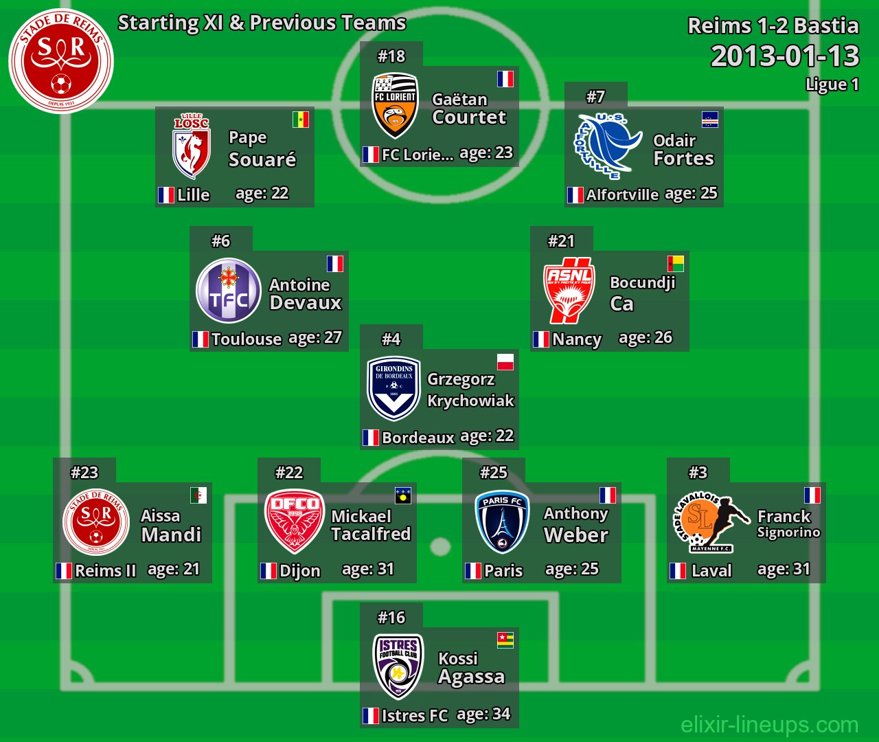 Reims Starting XI & Previous Teams 2013-01-13