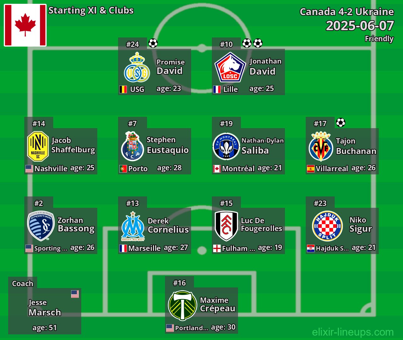 Canada Starting XI 2025-06-07