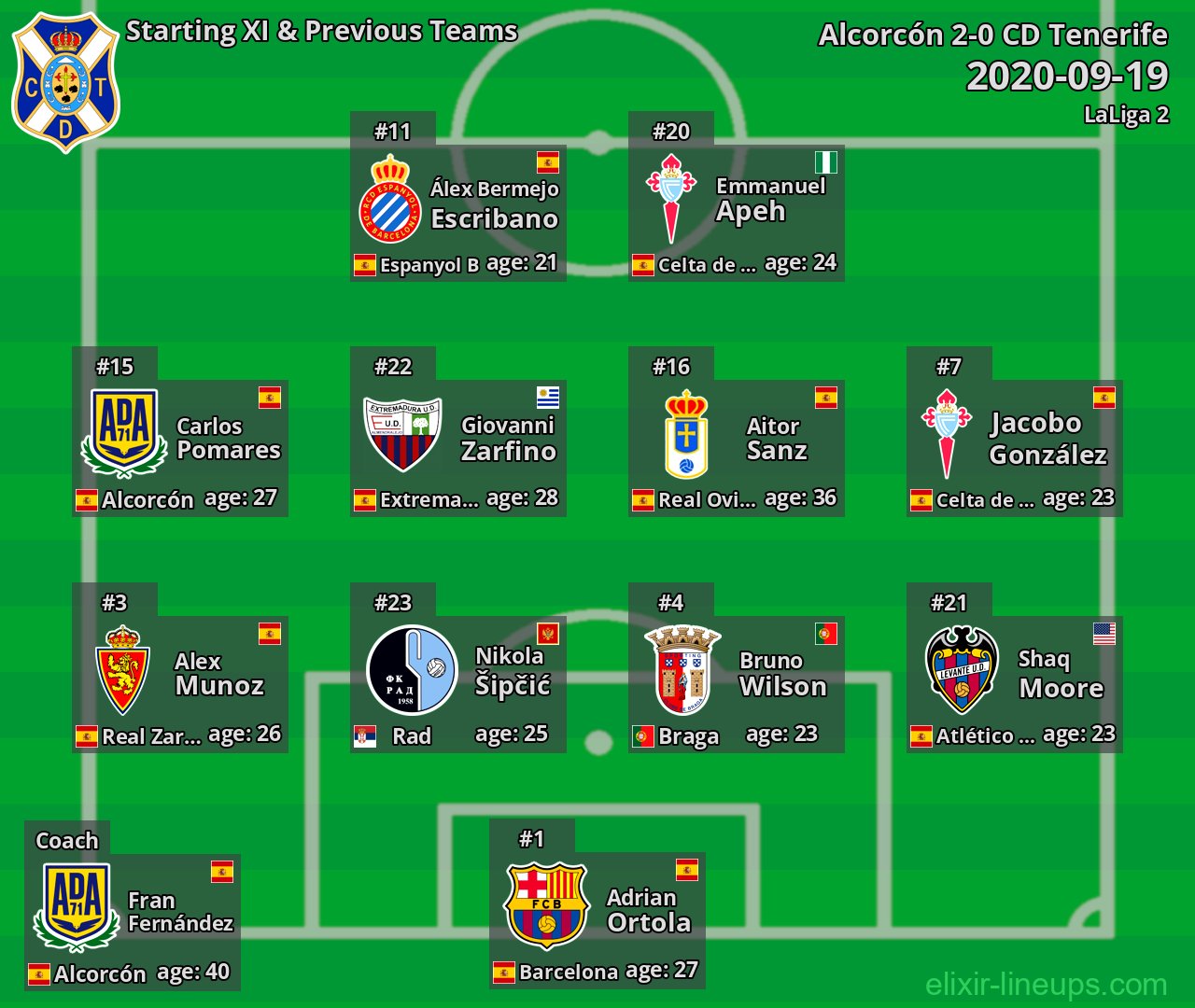 CD Tenerife Starting XI & Previous Teams 2020-09-19