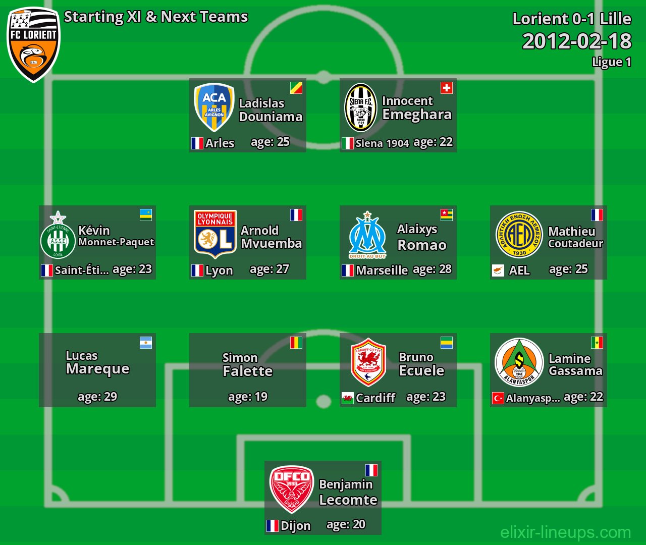 Lorient Starting XI & Next Teams 2012-02-18