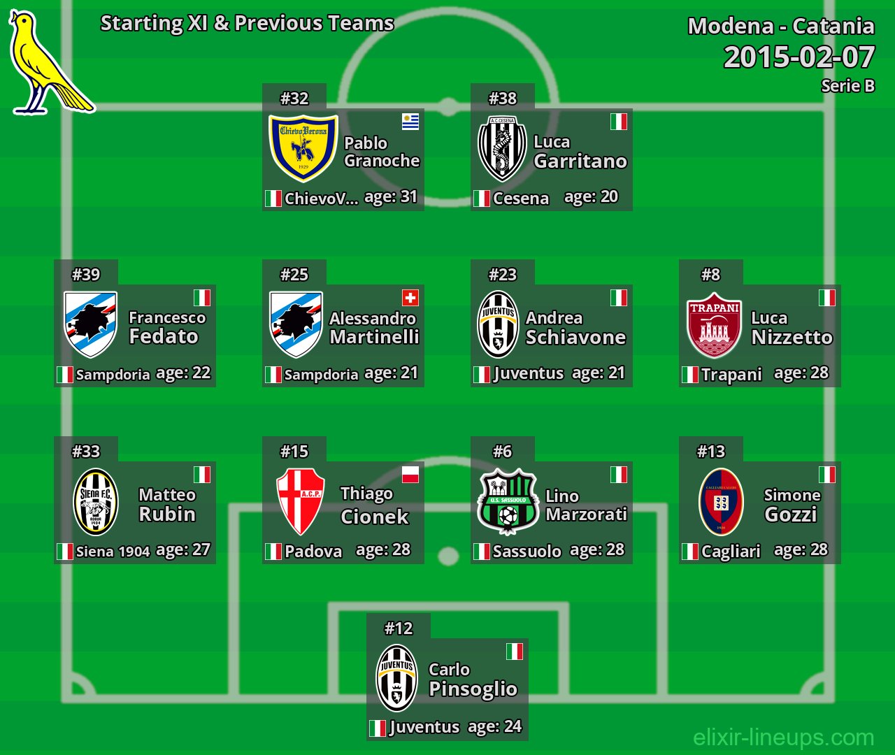 Modena Starting XI & Previous Teams 2015-02-07