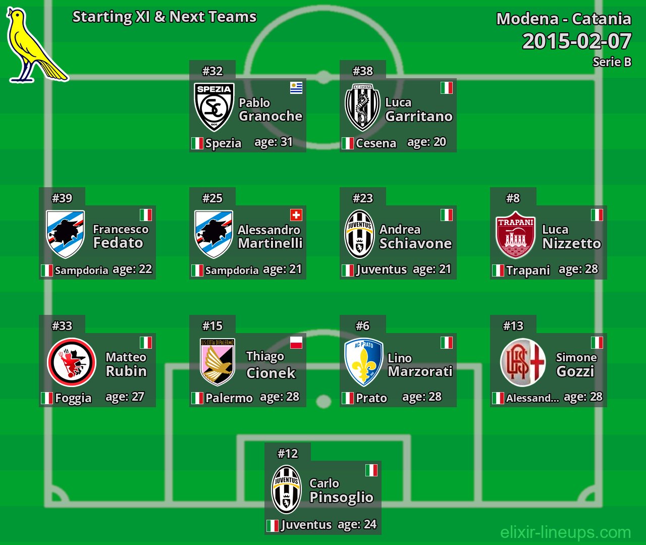 Modena Starting XI & Next Teams 2015-02-07