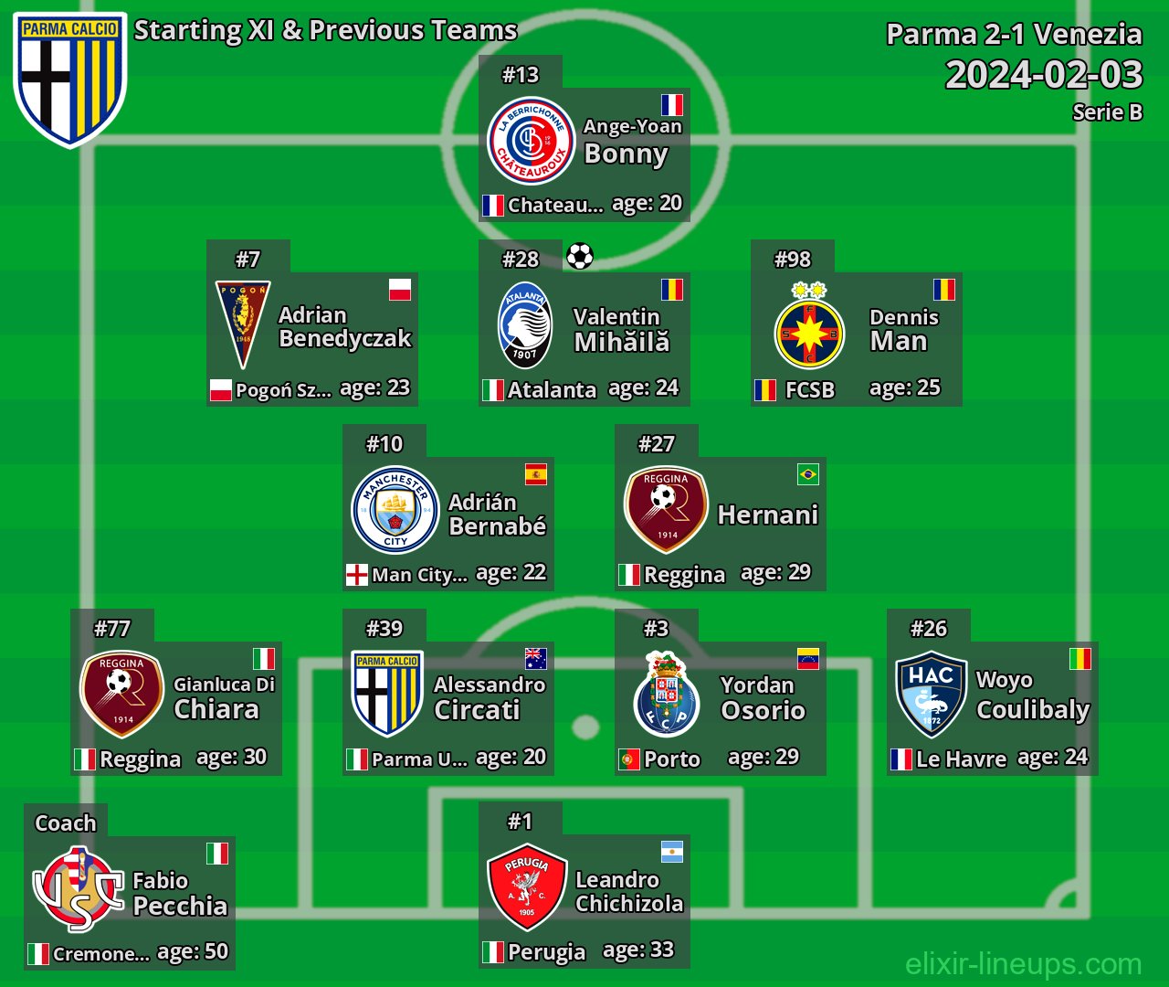 Parma Starting XI & Previous Teams 2024-02-03