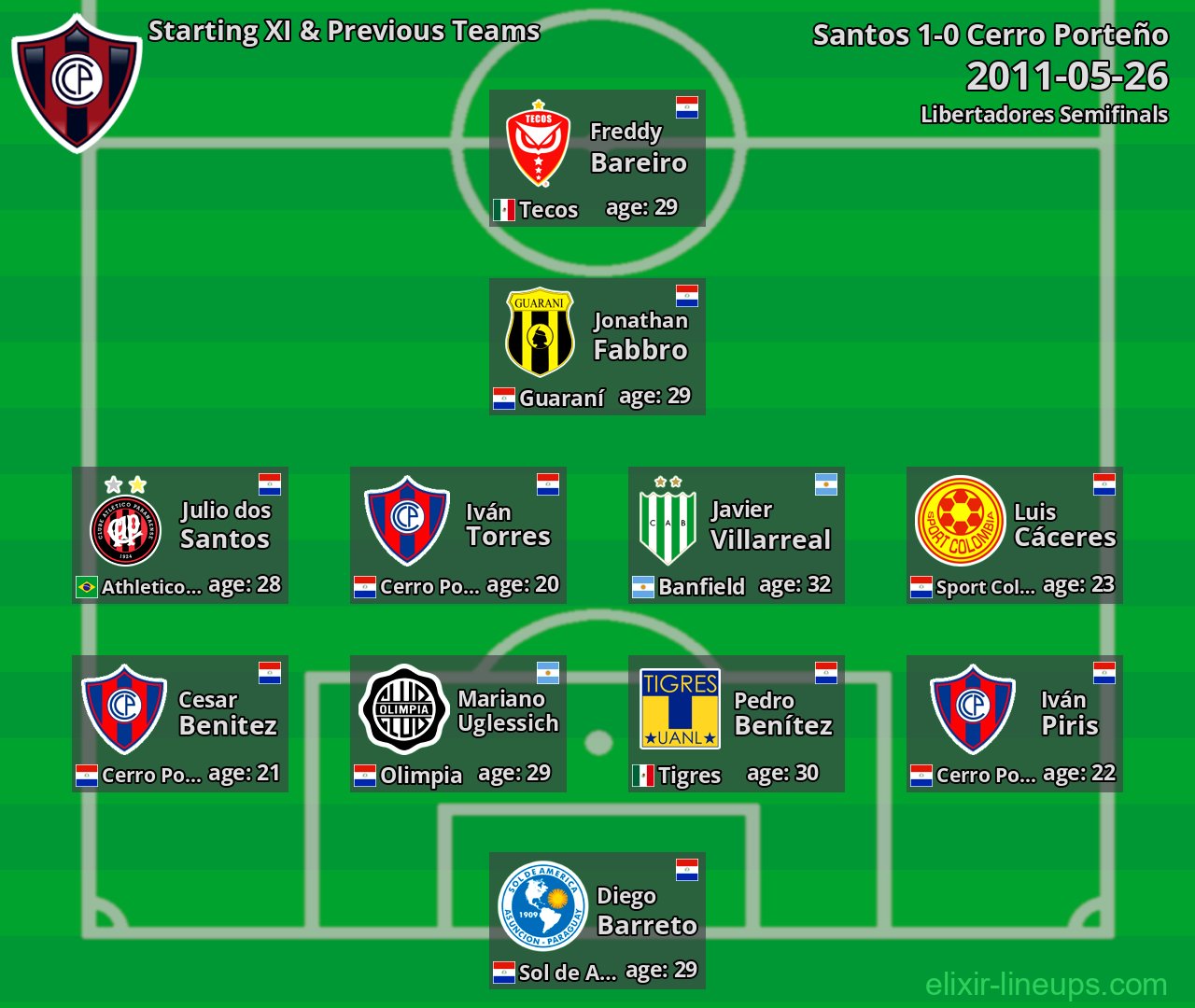 Cerro Porteño Starting XI & Previous Teams 2011-05-26