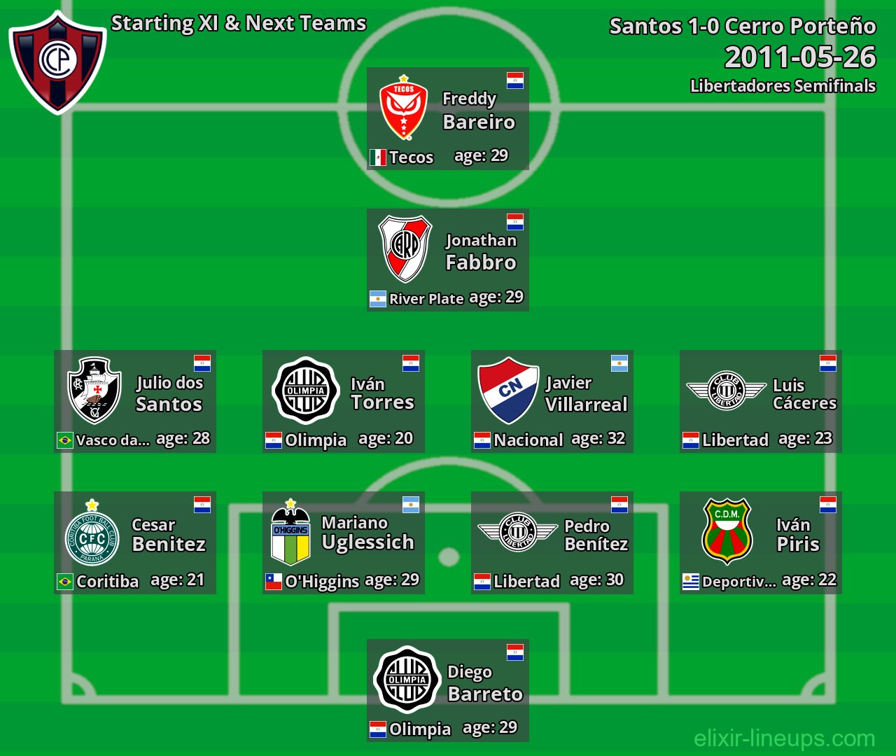 Cerro Porteño Starting XI & Next Teams 2011-05-26