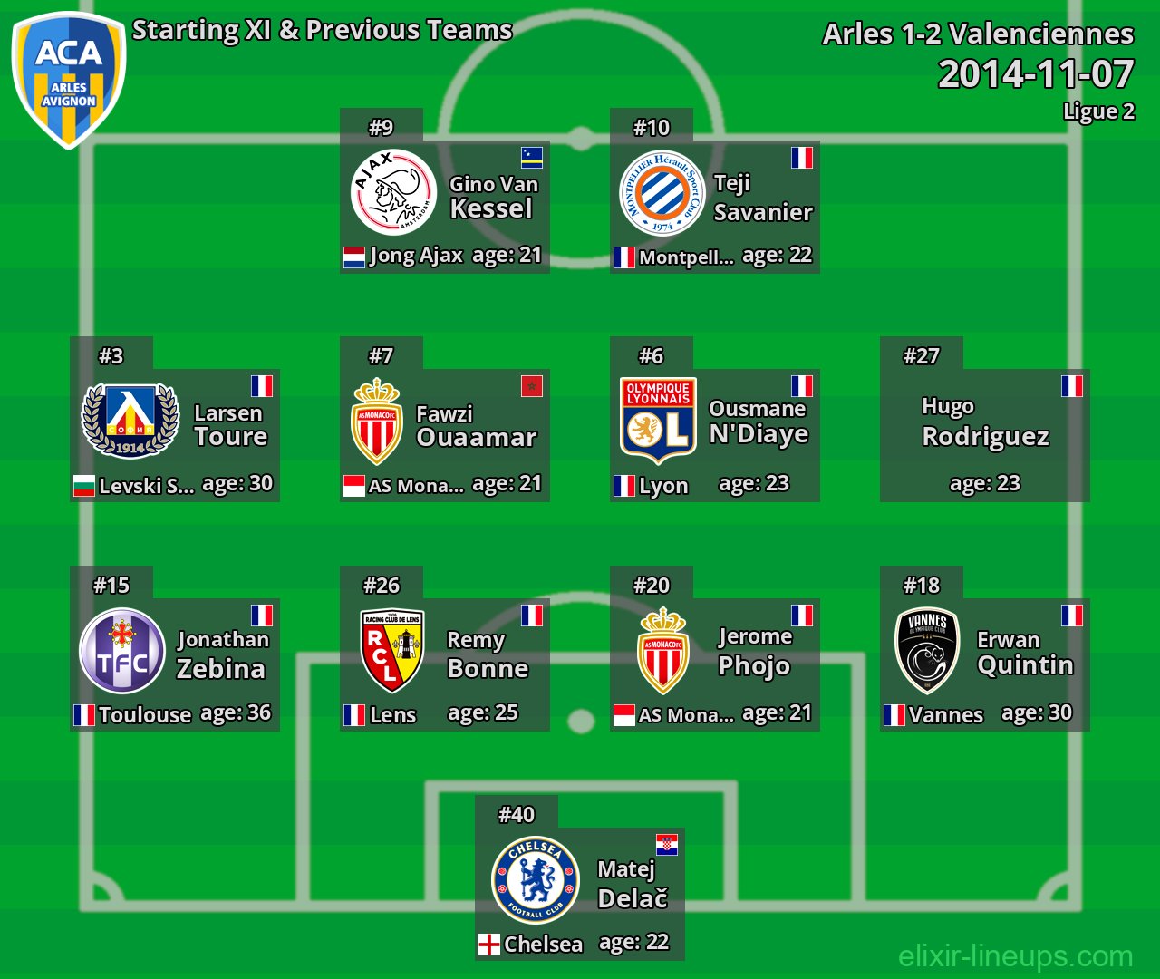 Arles Starting XI & Previous Teams 2014-11-07